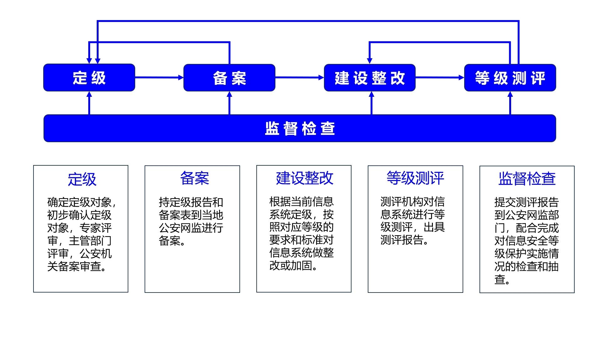等保测试流程图